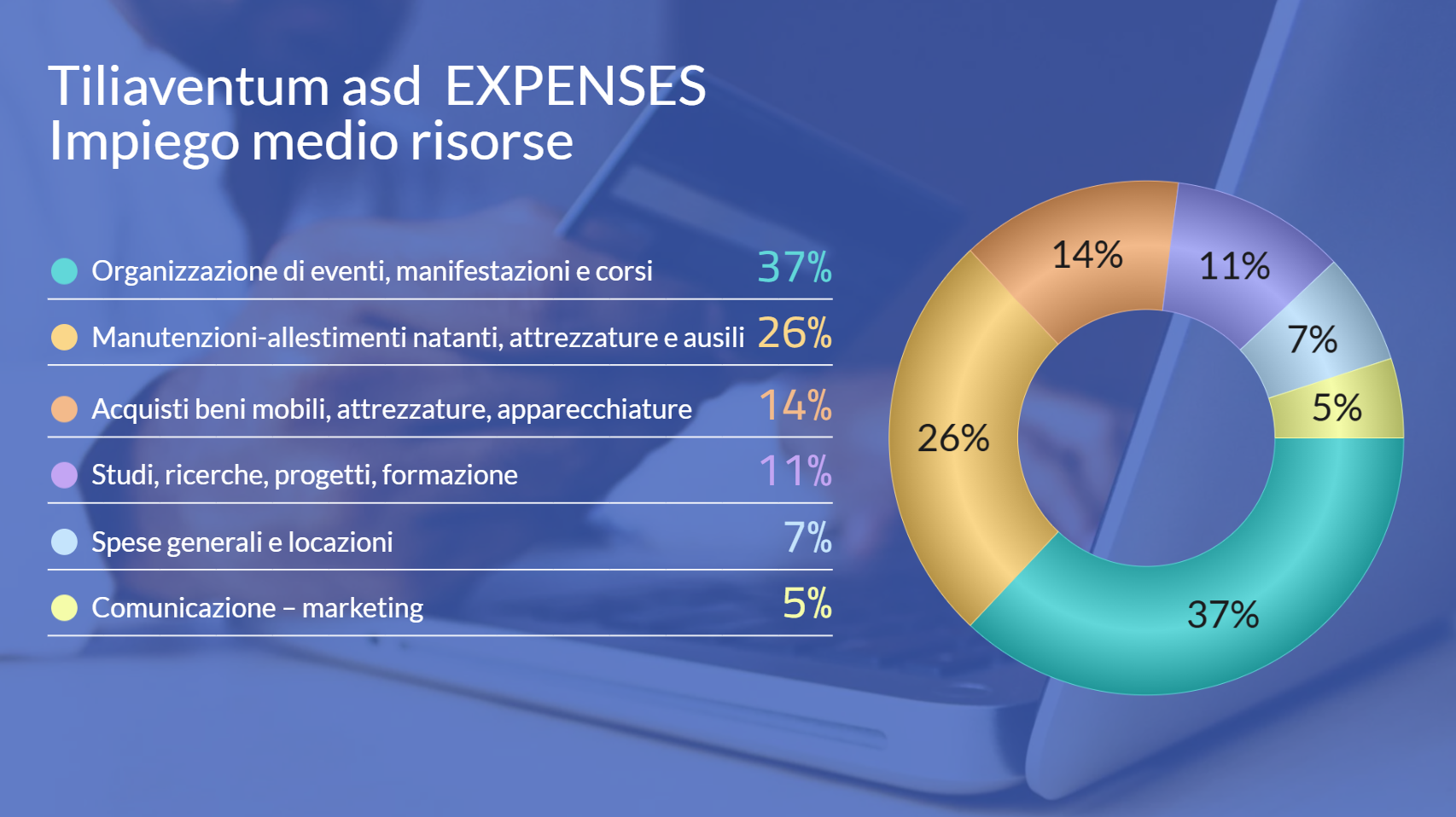 Tiliaventum asd EXPENSES come usiamo le donazioni Pie Chart