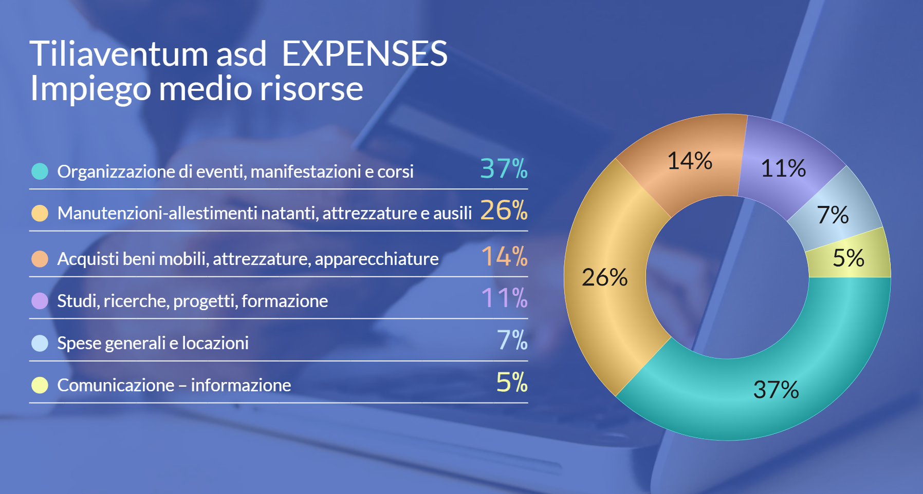 Tiliaventum EXPENSES Pie Chart - Come usiamo le donazioni